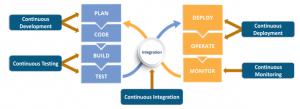 CICD and DevOps - Lifecycle