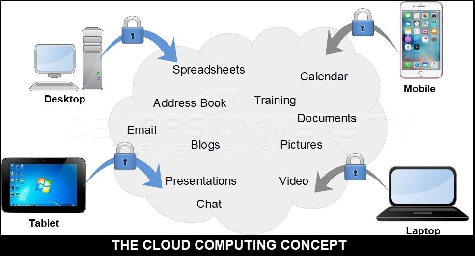 Cloud Computing Concepts