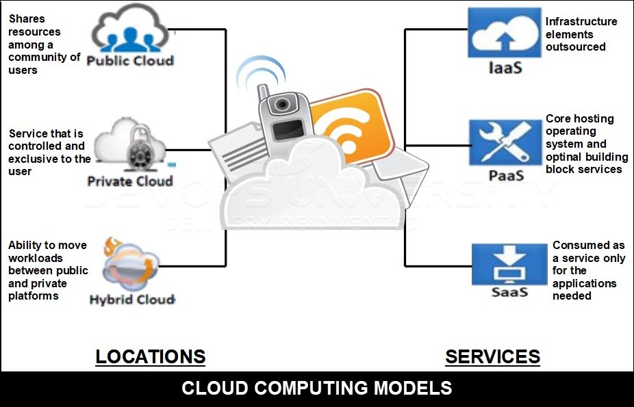 Cloud Computing Types and Models