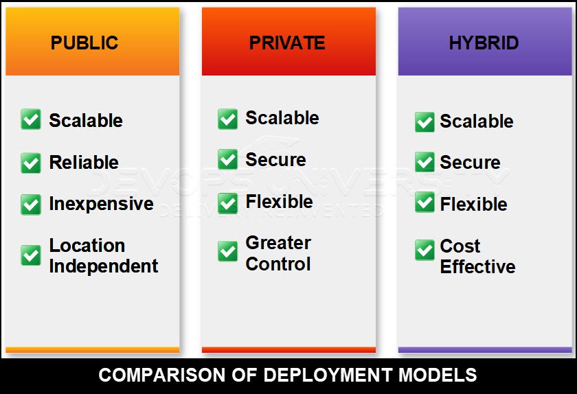 Comparison of Deployment Models