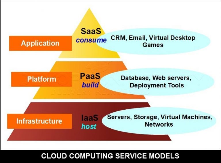 Service Model Cloud Computing