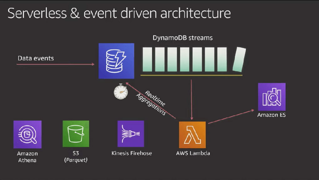 Building serverless event-driven architecture with DynamoDB