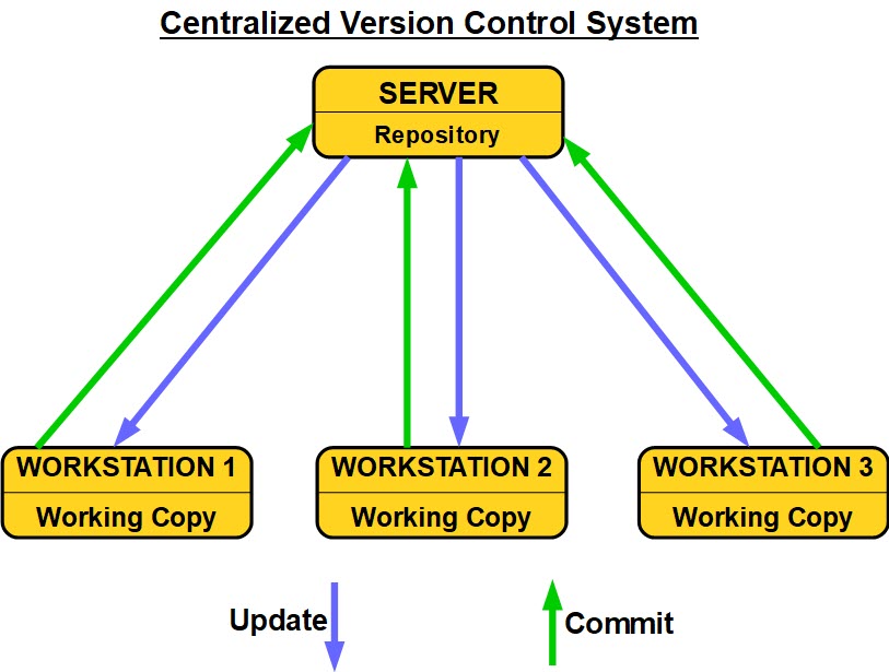 Centralized Version Control System (CVCS)