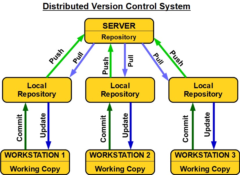 Distributed Version Control System (DVCS)