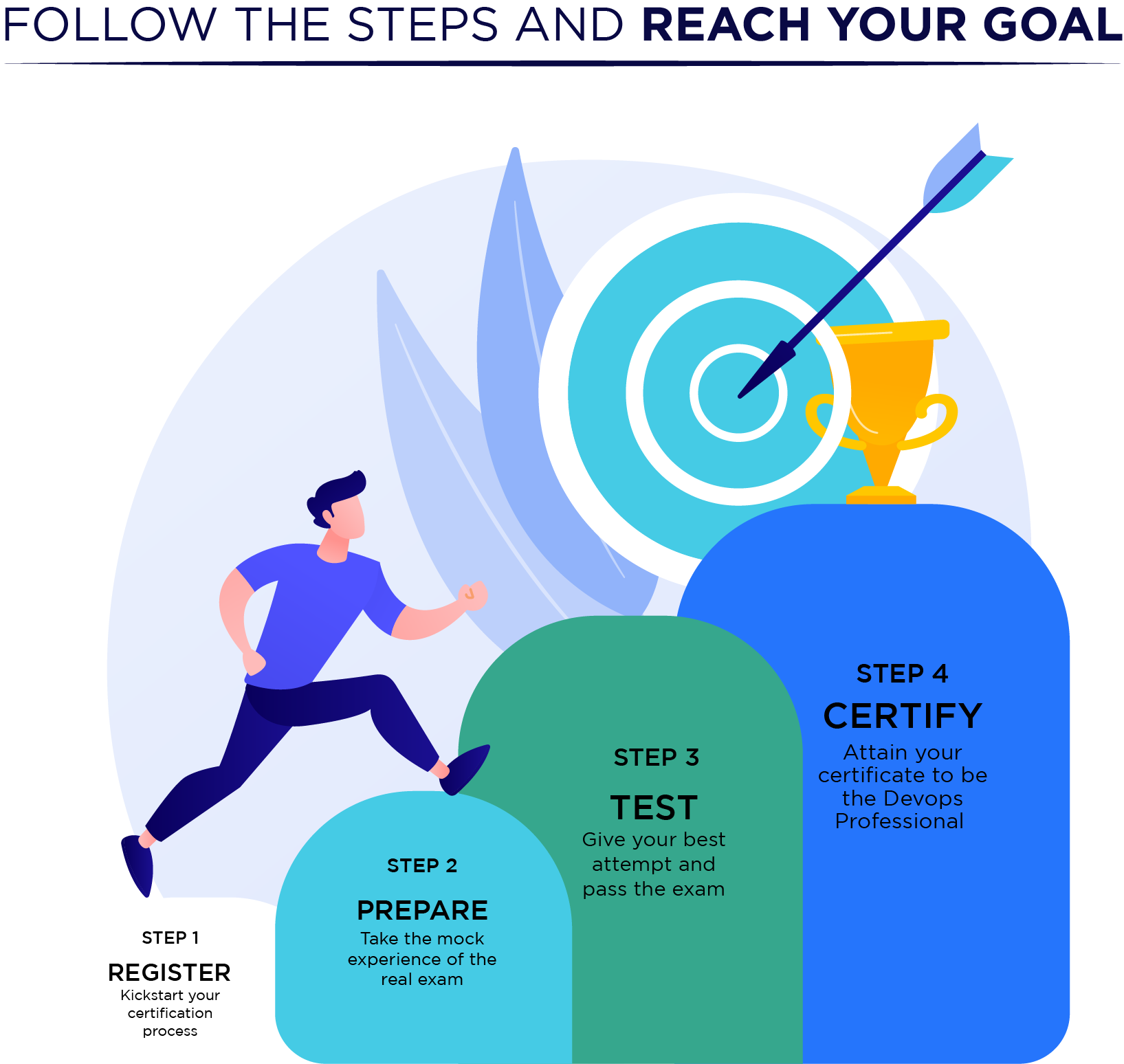 Steps for DevOps Certification