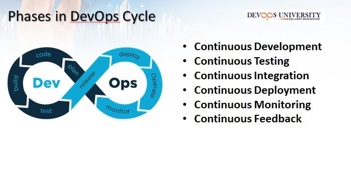 Phases in DevOps Cycle